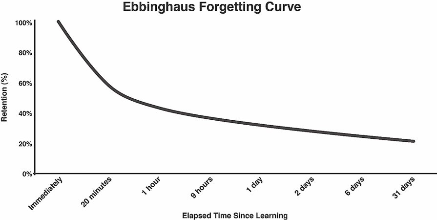 Ebbinghaus forgetting curve, showing how retention rate goes down as more time passes since learning.