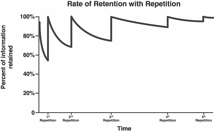 Line chart showing how the retention rate of information increases with repetition.